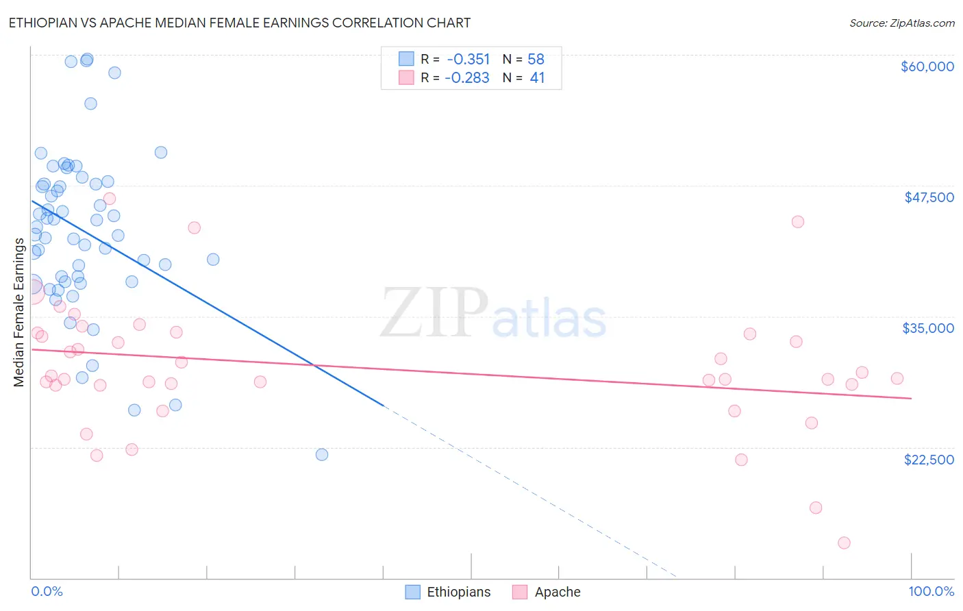 Ethiopian vs Apache Median Female Earnings