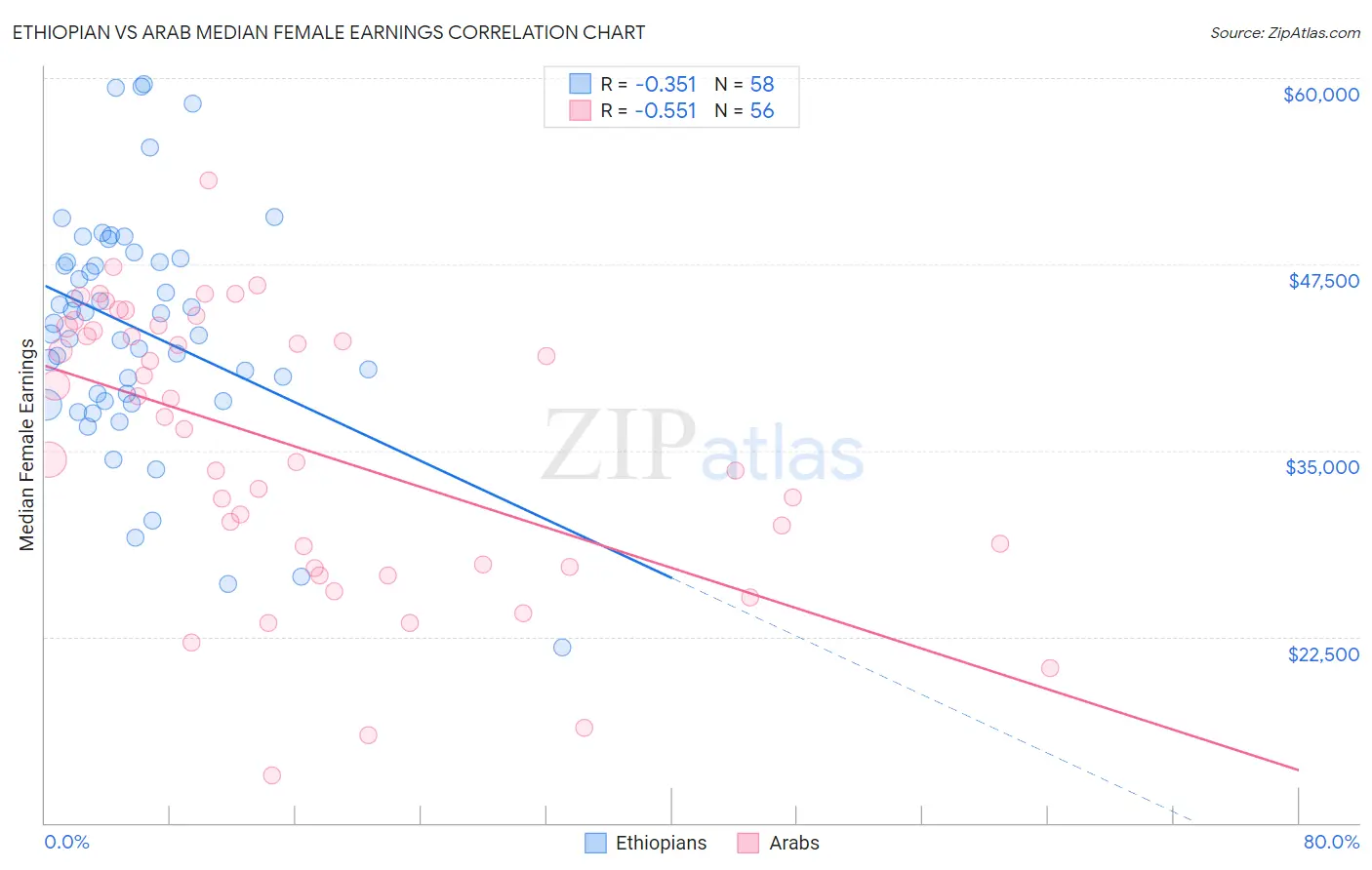 Ethiopian vs Arab Median Female Earnings