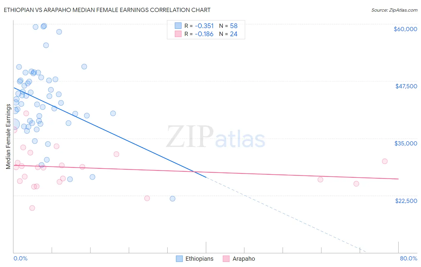 Ethiopian vs Arapaho Median Female Earnings