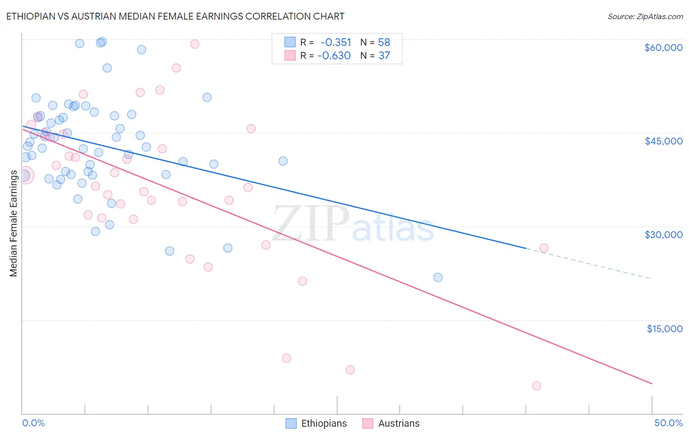 Ethiopian vs Austrian Median Female Earnings