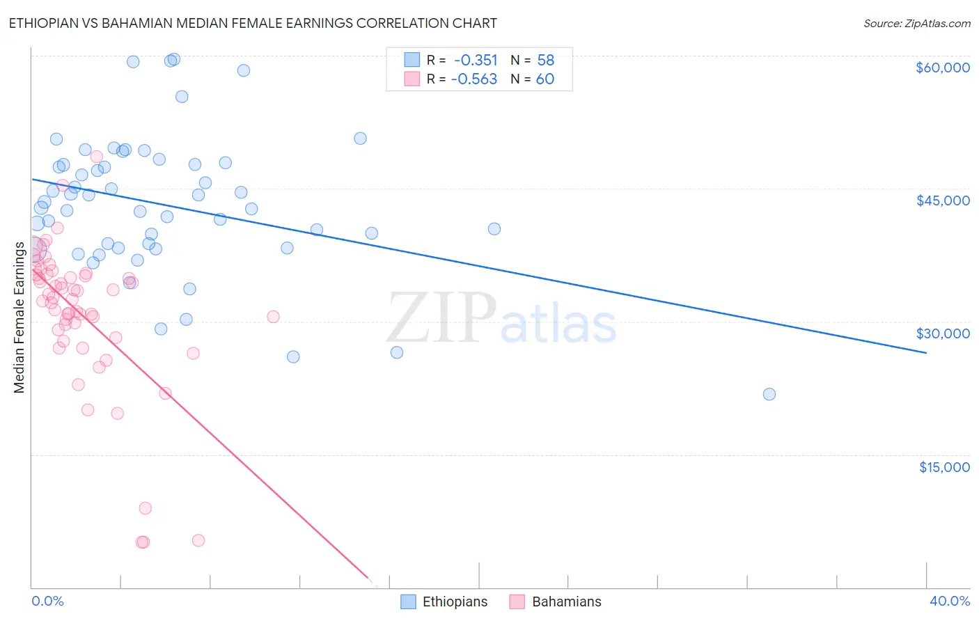 Ethiopian vs Bahamian Median Female Earnings