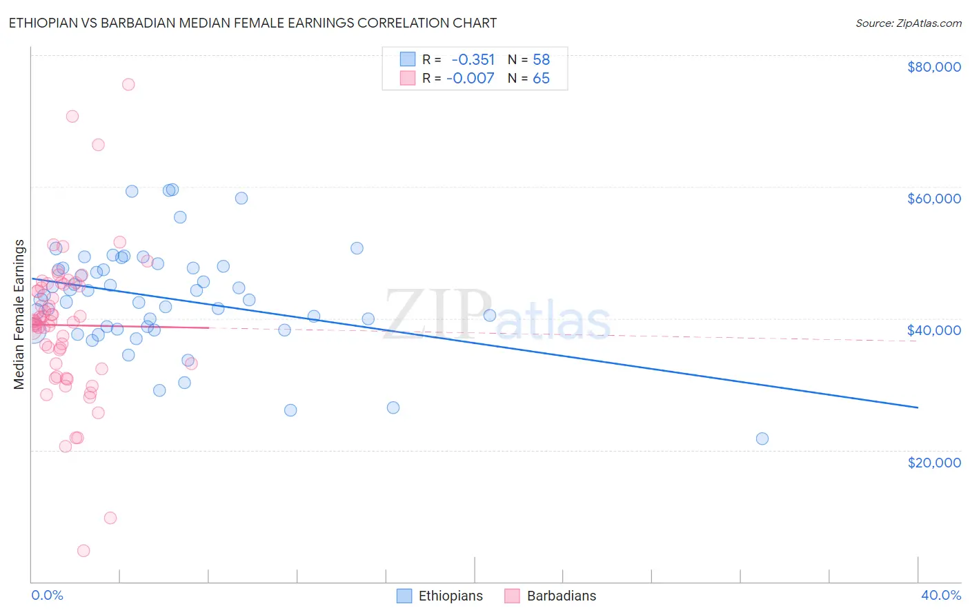 Ethiopian vs Barbadian Median Female Earnings