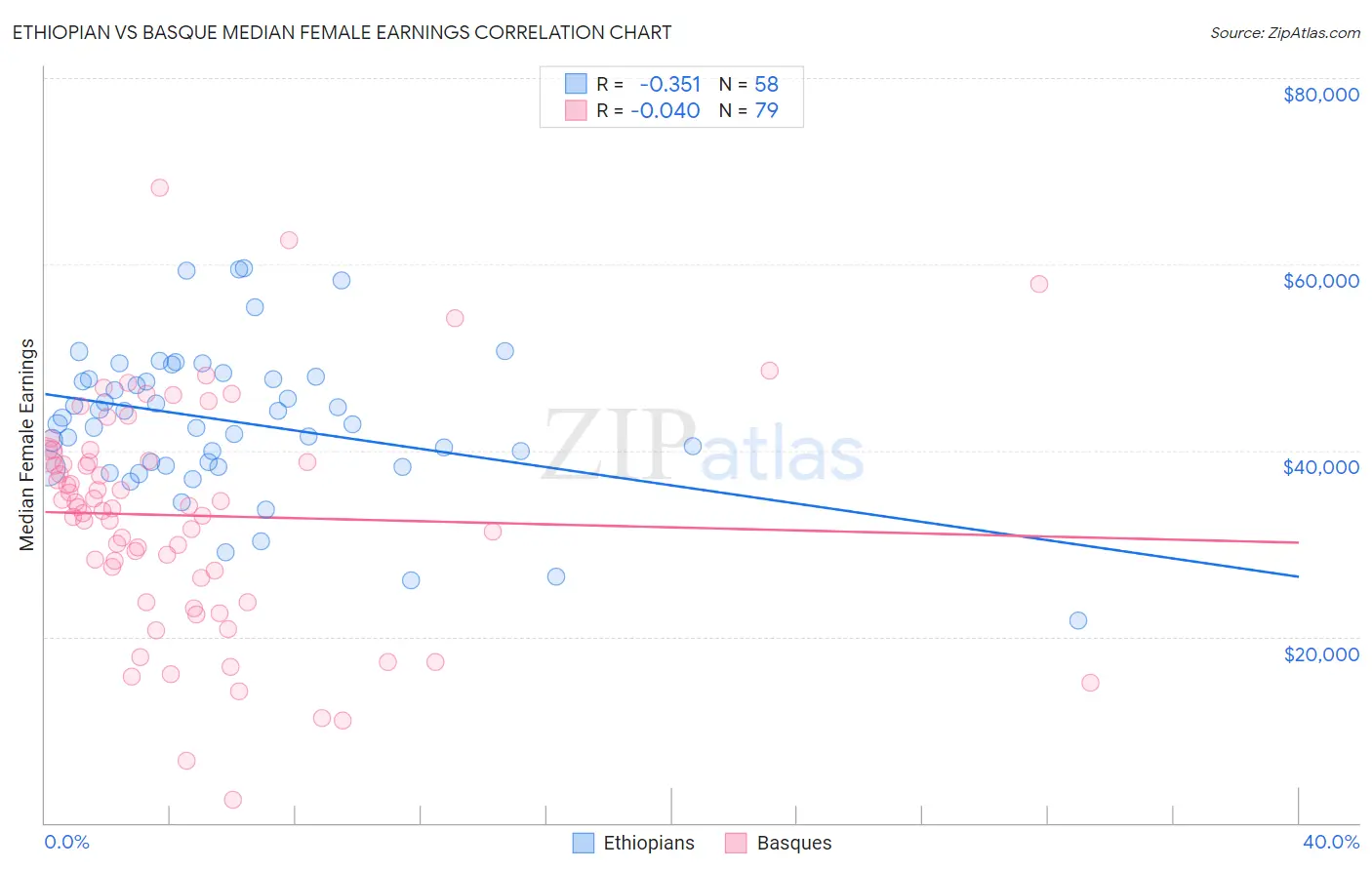 Ethiopian vs Basque Median Female Earnings