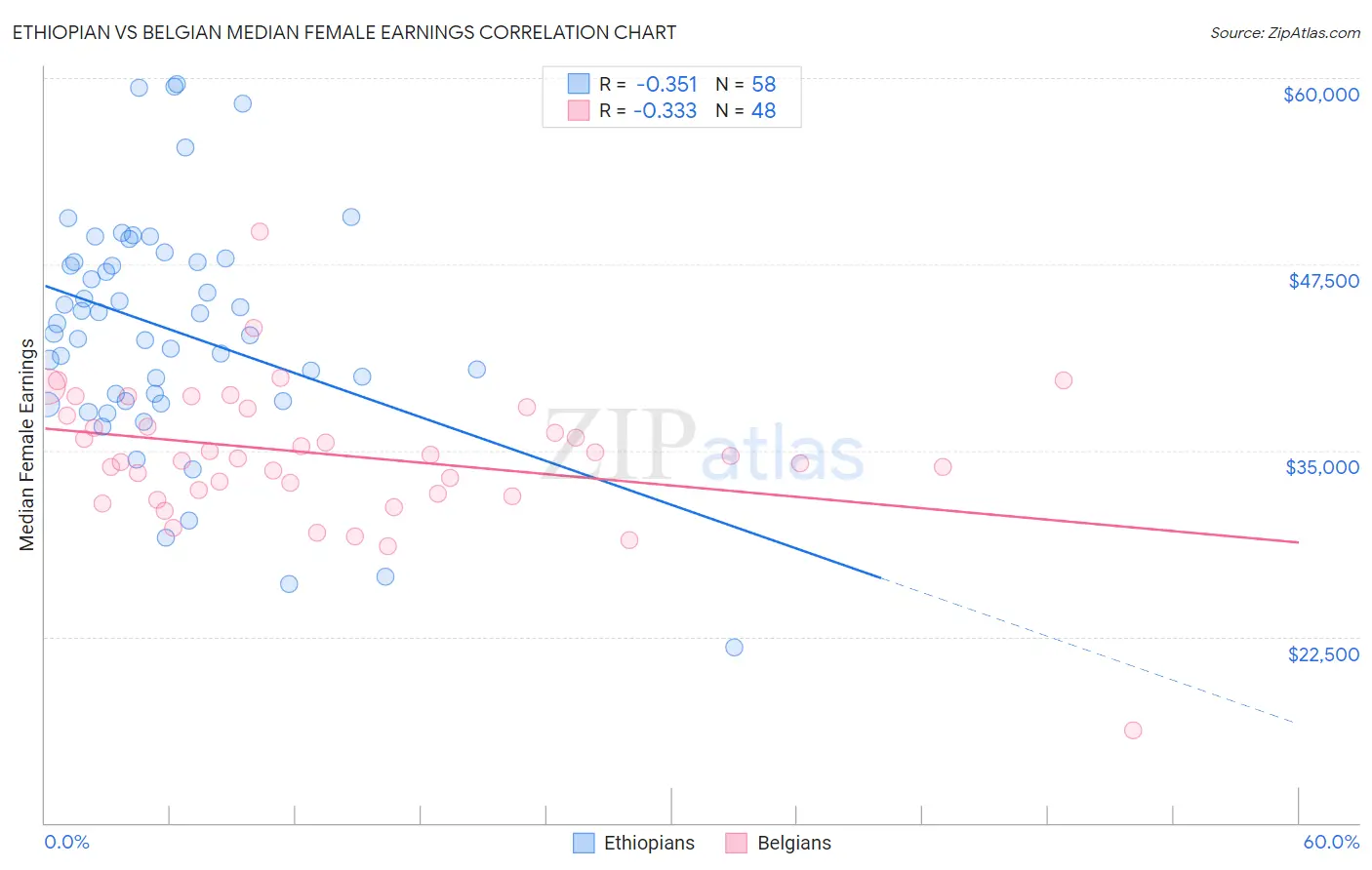 Ethiopian vs Belgian Median Female Earnings