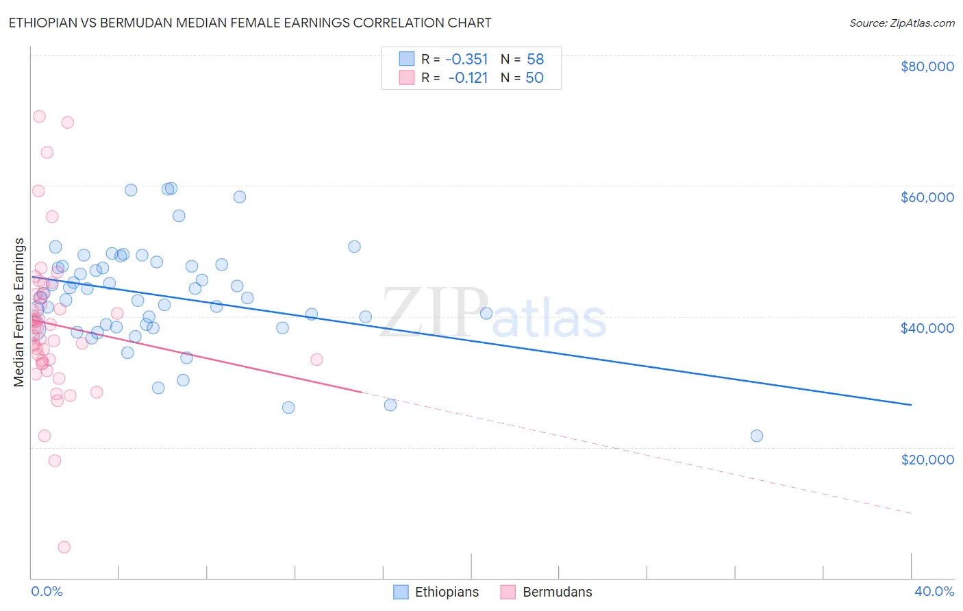 Ethiopian vs Bermudan Median Female Earnings