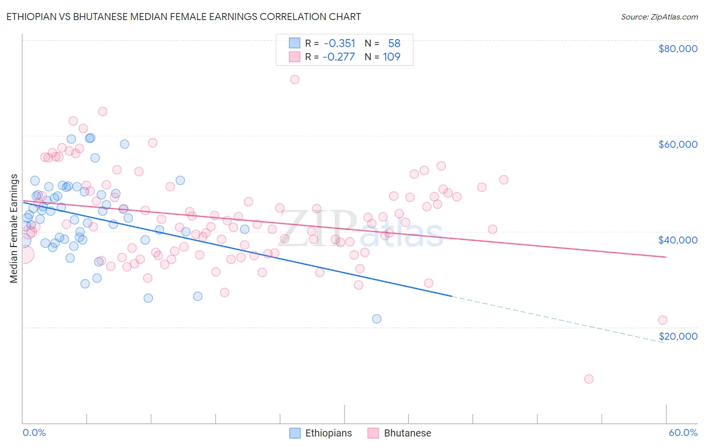 Ethiopian vs Bhutanese Median Female Earnings