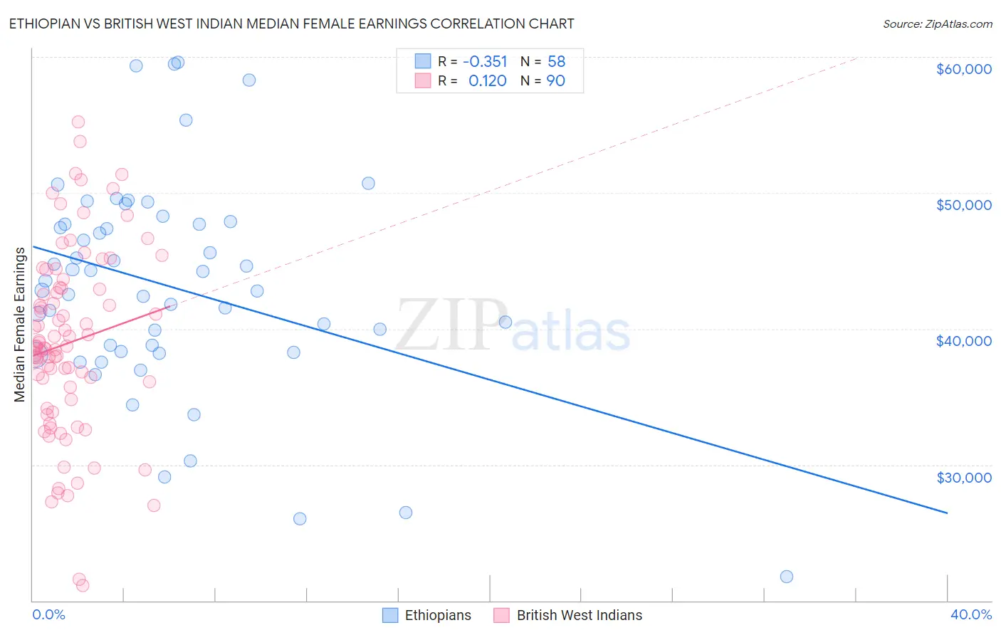 Ethiopian vs British West Indian Median Female Earnings