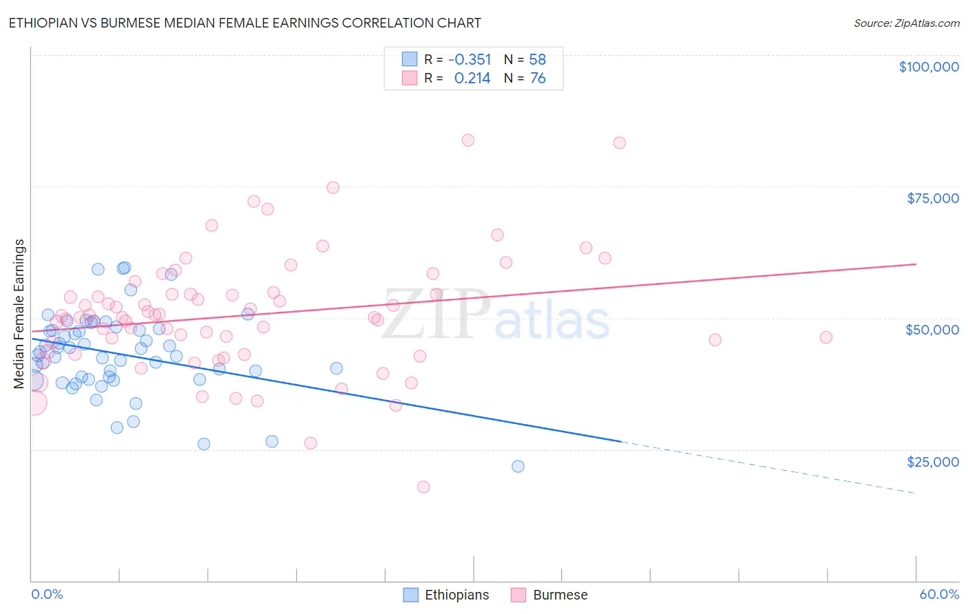 Ethiopian vs Burmese Median Female Earnings