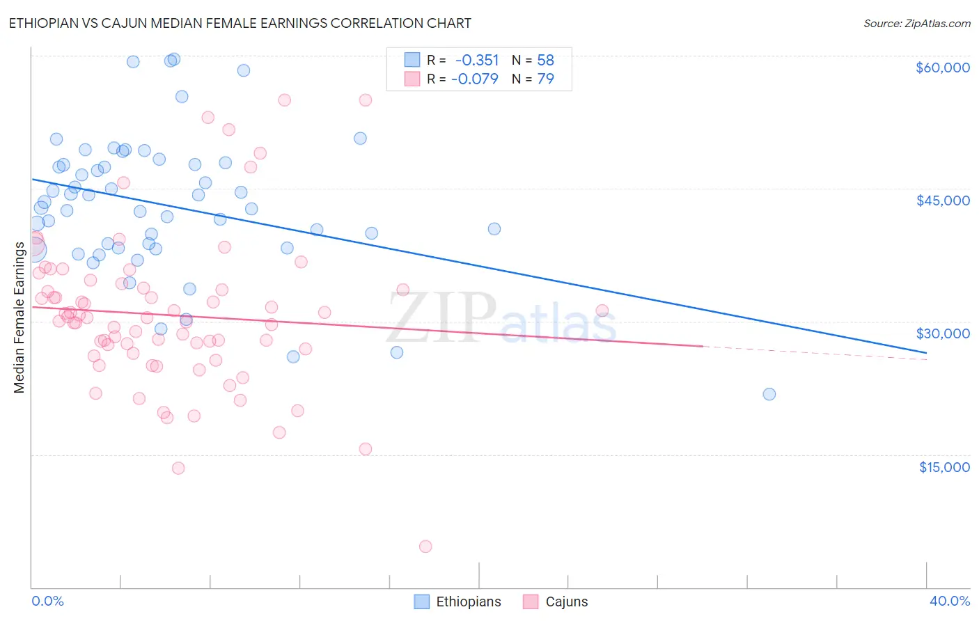 Ethiopian vs Cajun Median Female Earnings