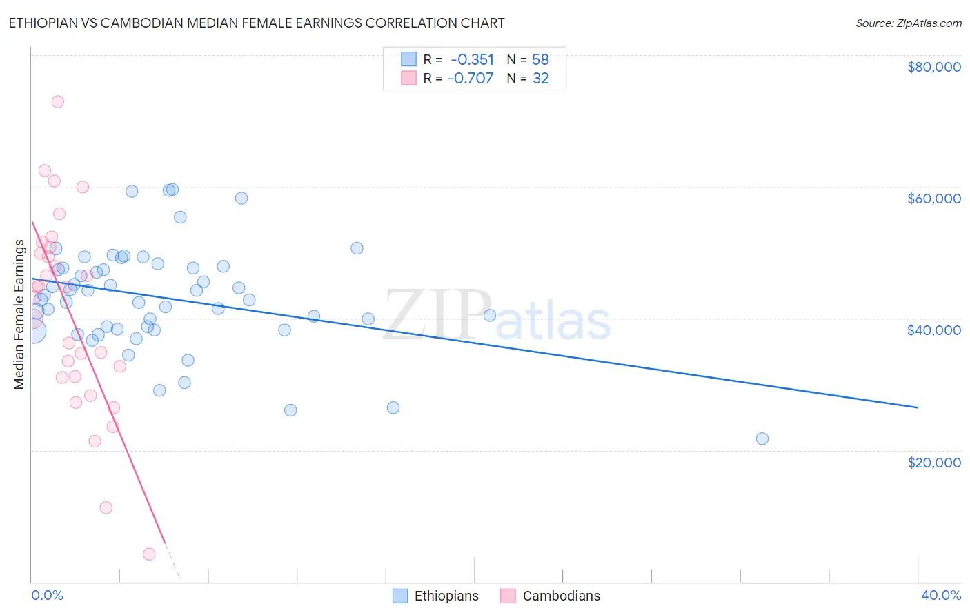 Ethiopian vs Cambodian Median Female Earnings