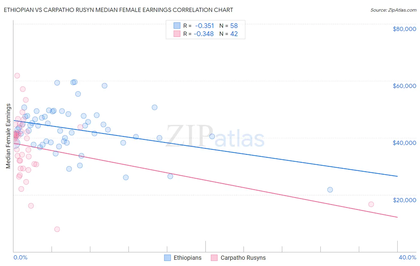 Ethiopian vs Carpatho Rusyn Median Female Earnings