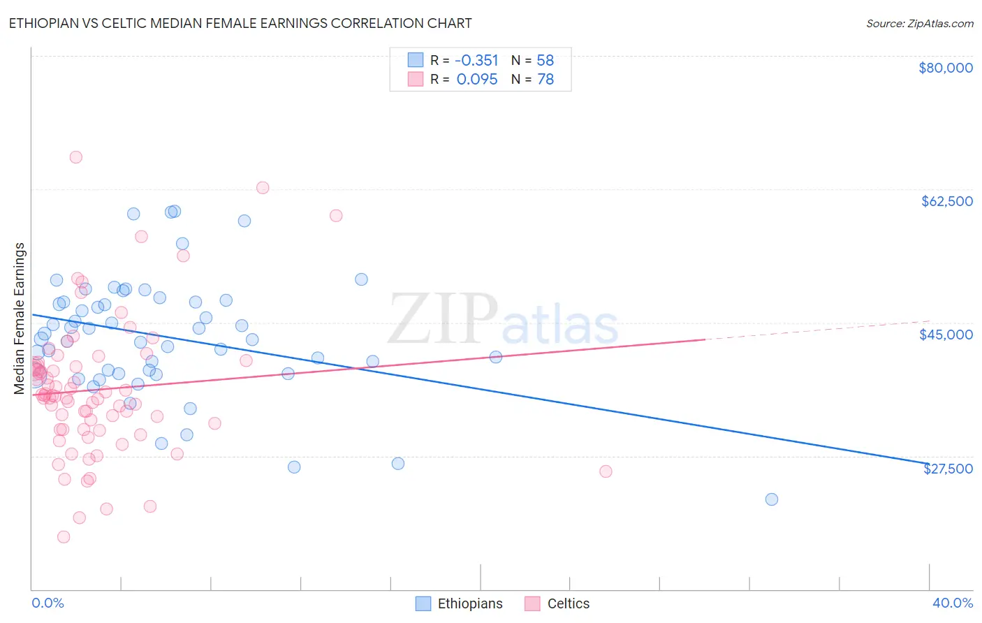 Ethiopian vs Celtic Median Female Earnings