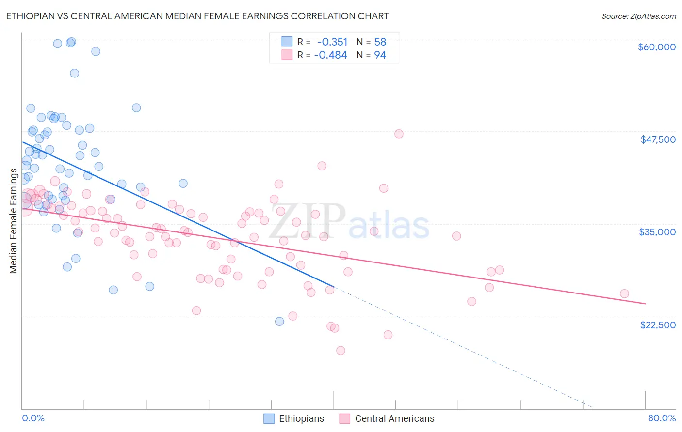 Ethiopian vs Central American Median Female Earnings
