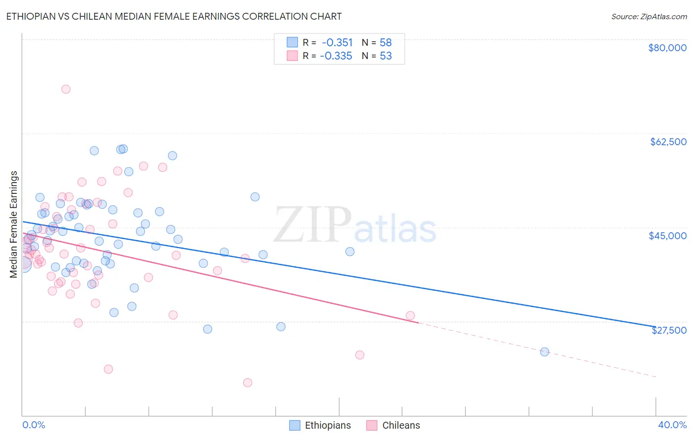 Ethiopian vs Chilean Median Female Earnings