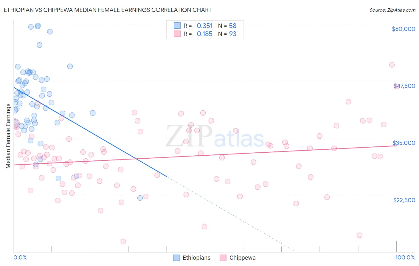 Ethiopian vs Chippewa Median Female Earnings