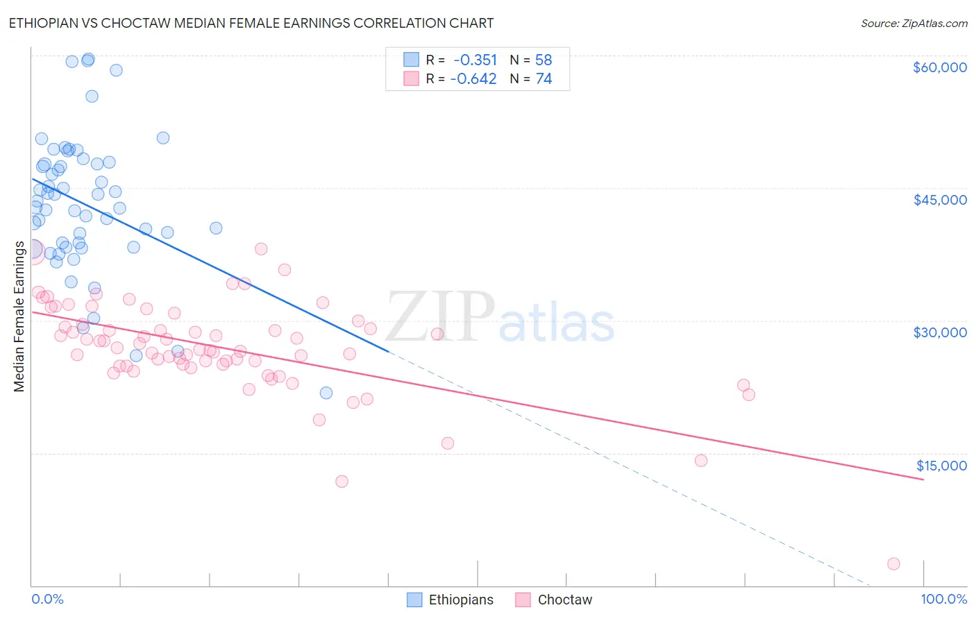 Ethiopian vs Choctaw Median Female Earnings