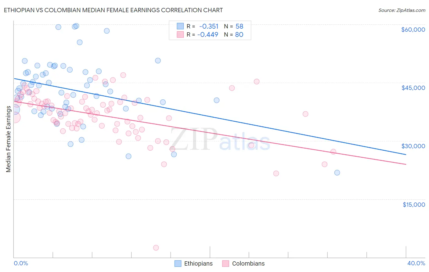 Ethiopian vs Colombian Median Female Earnings