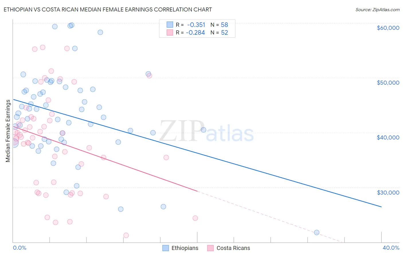 Ethiopian vs Costa Rican Median Female Earnings