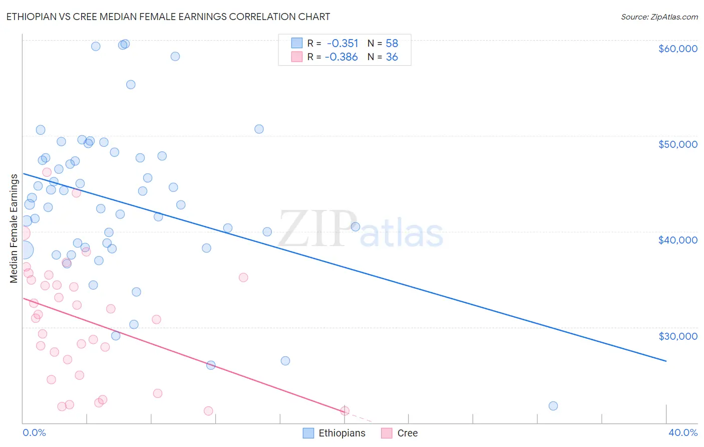 Ethiopian vs Cree Median Female Earnings