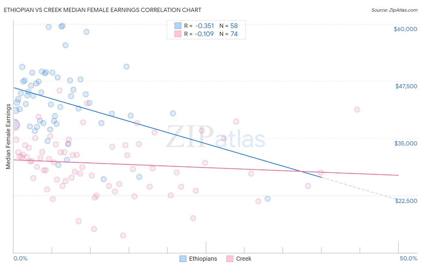 Ethiopian vs Creek Median Female Earnings