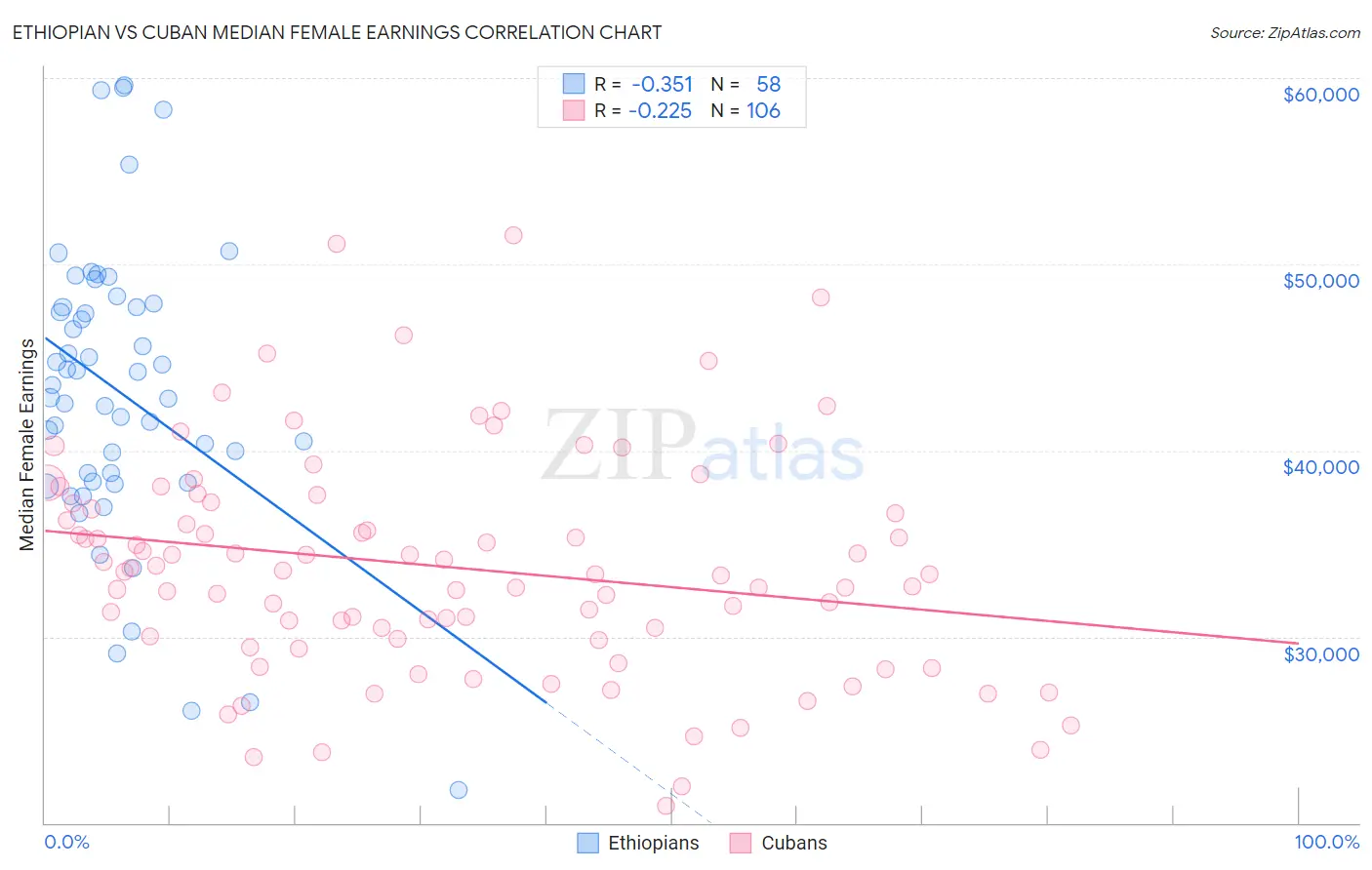 Ethiopian vs Cuban Median Female Earnings