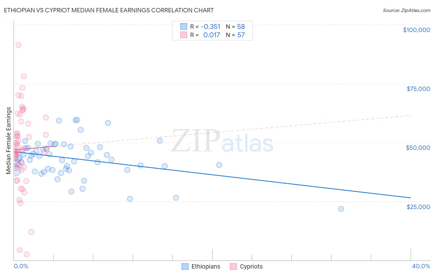 Ethiopian vs Cypriot Median Female Earnings