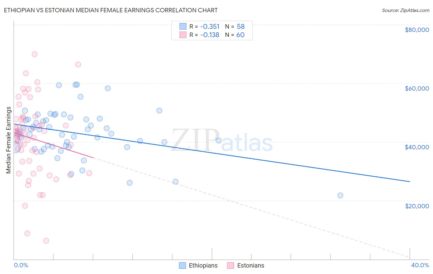 Ethiopian vs Estonian Median Female Earnings