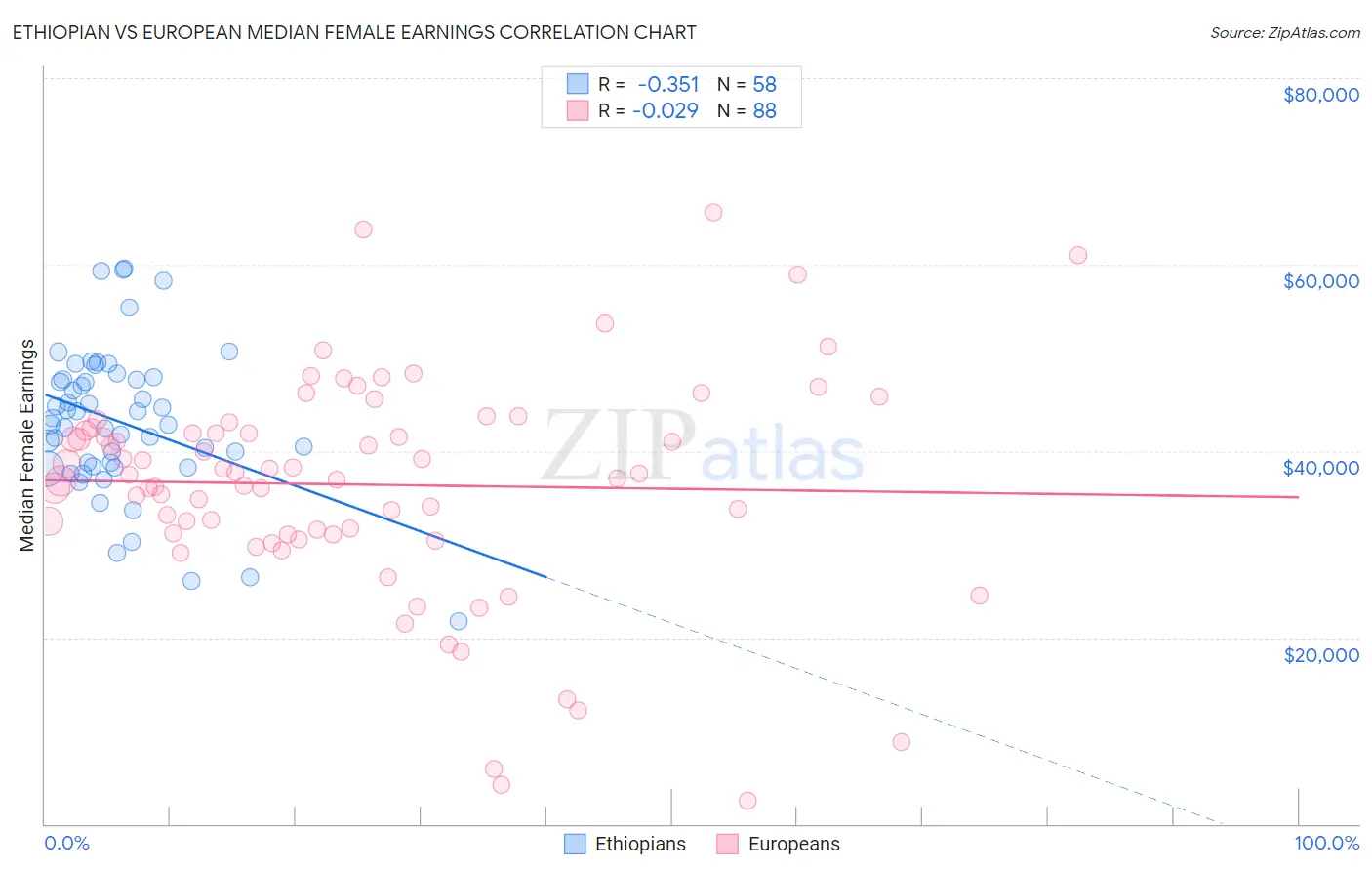 Ethiopian vs European Median Female Earnings