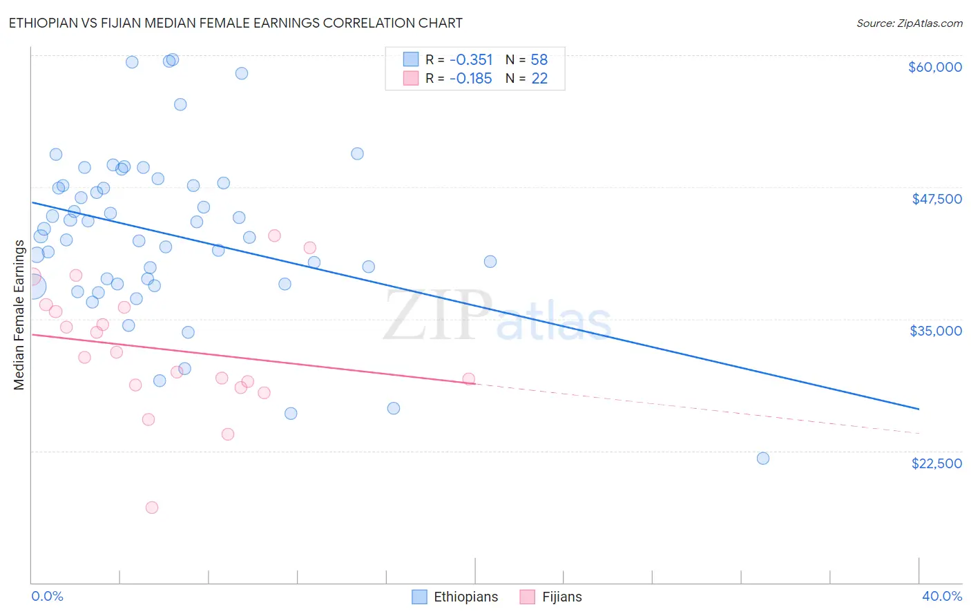 Ethiopian vs Fijian Median Female Earnings