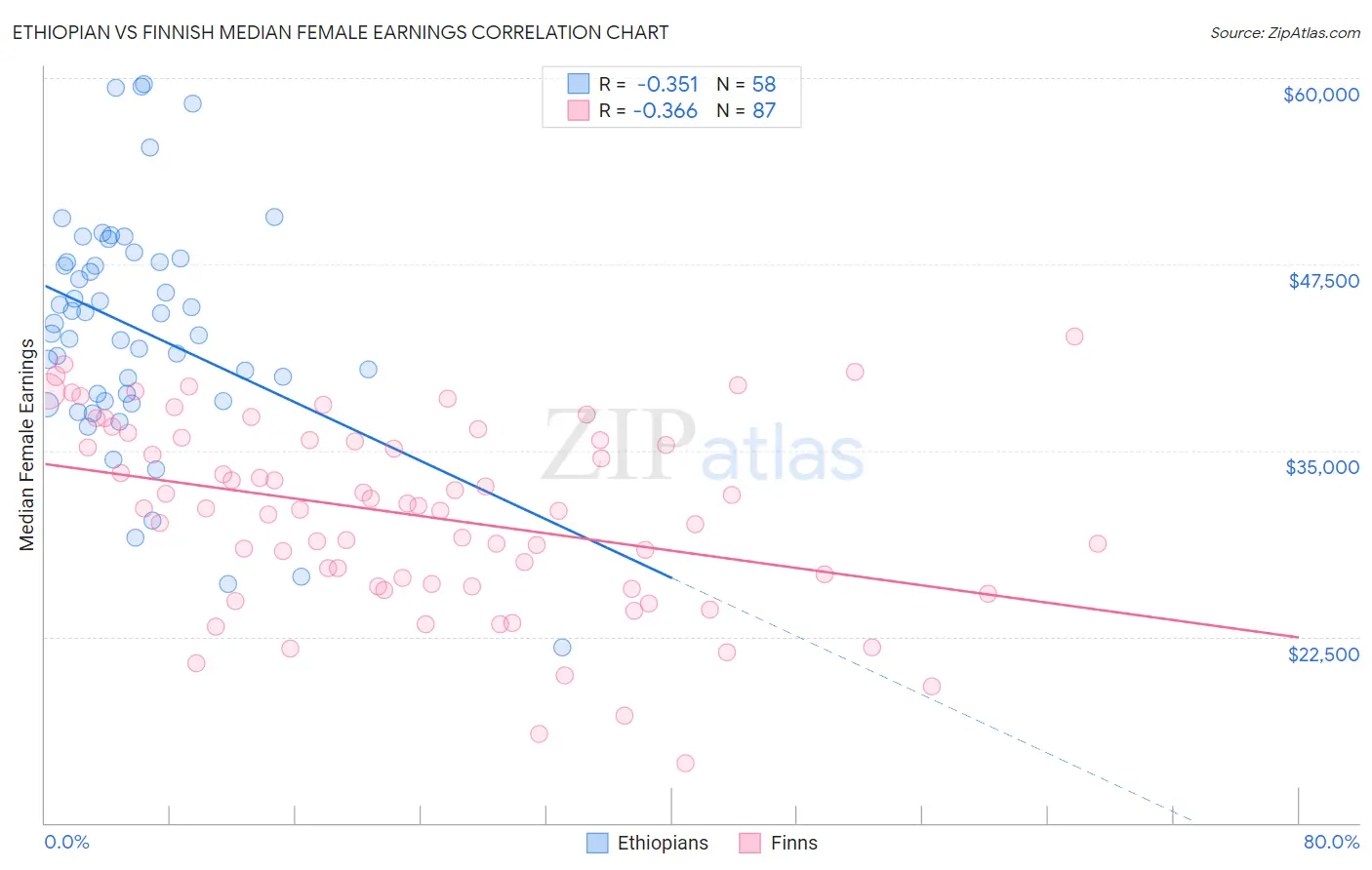 Ethiopian vs Finnish Median Female Earnings