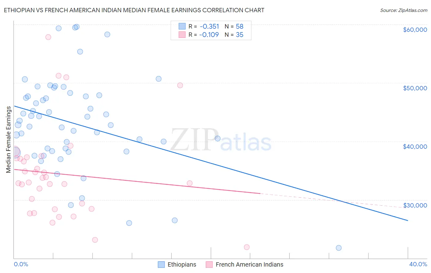 Ethiopian vs French American Indian Median Female Earnings