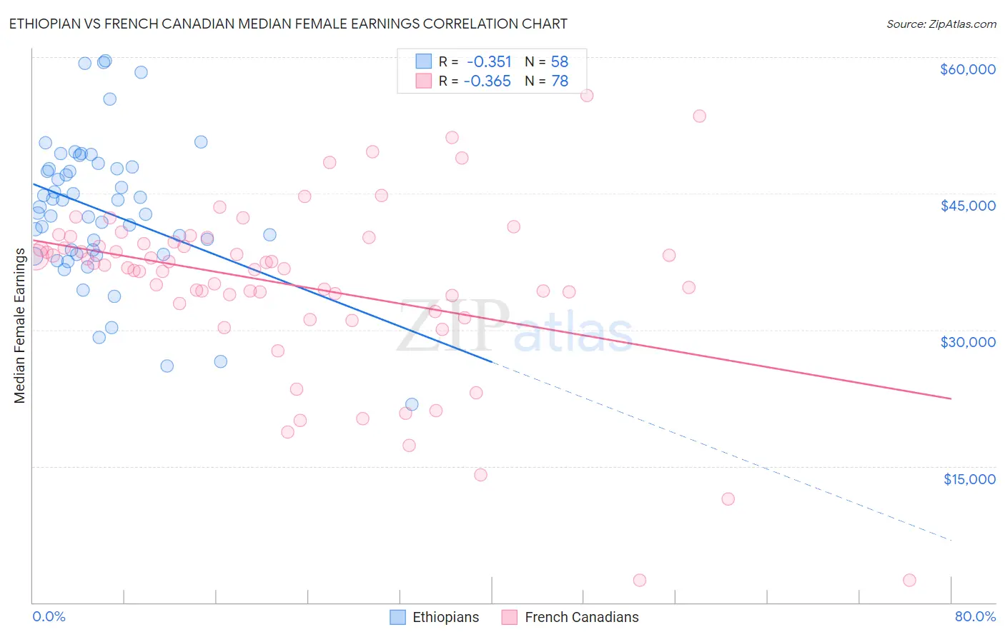 Ethiopian vs French Canadian Median Female Earnings