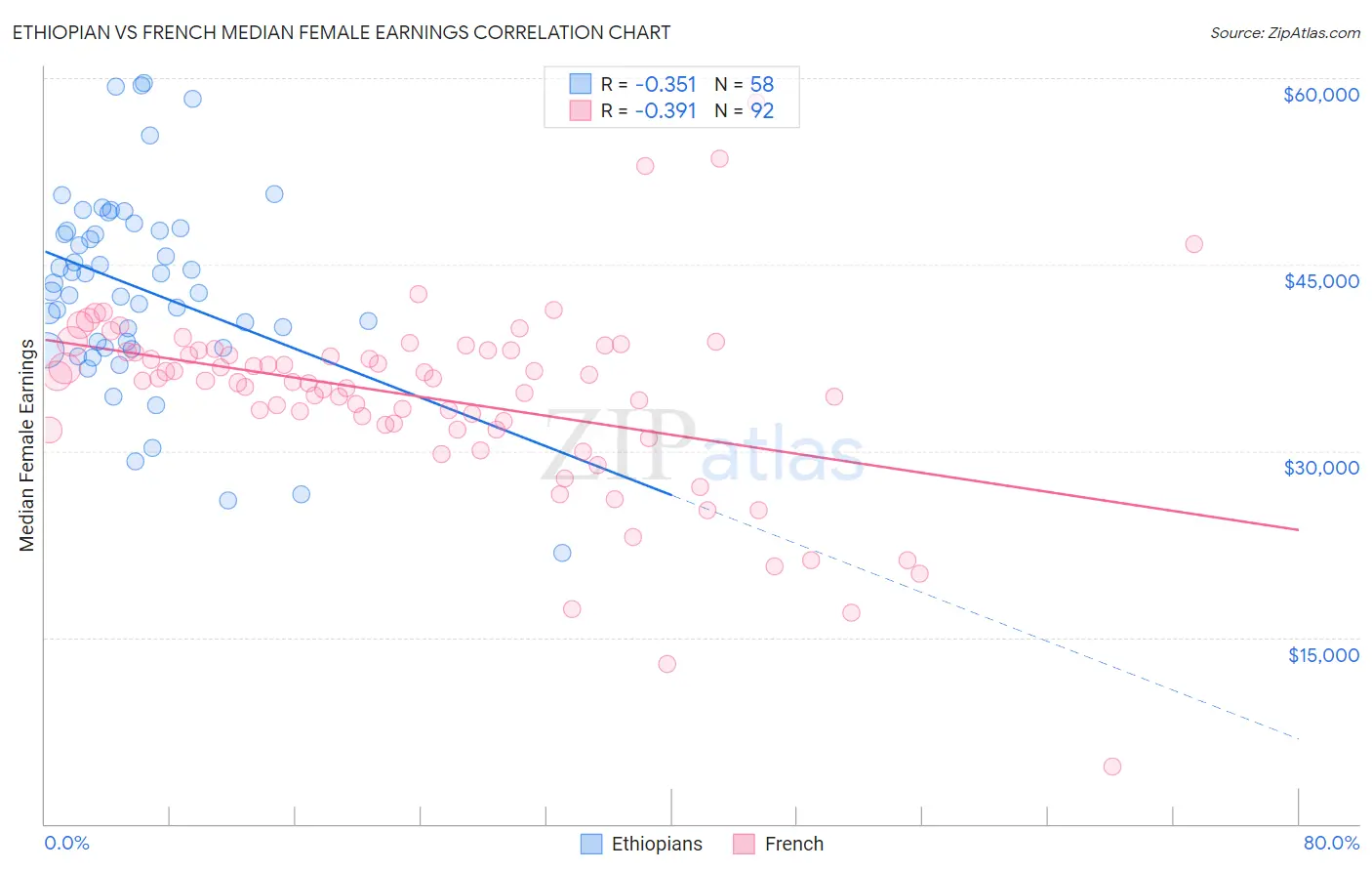 Ethiopian vs French Median Female Earnings