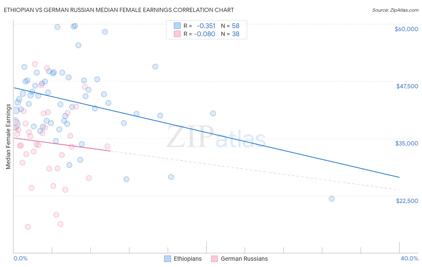 Ethiopian vs German Russian Median Female Earnings