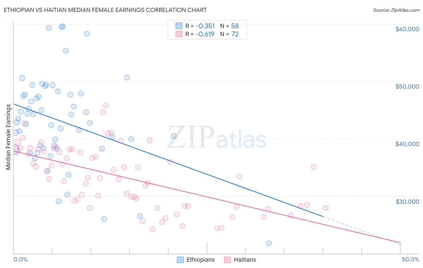 Ethiopian vs Haitian Median Female Earnings