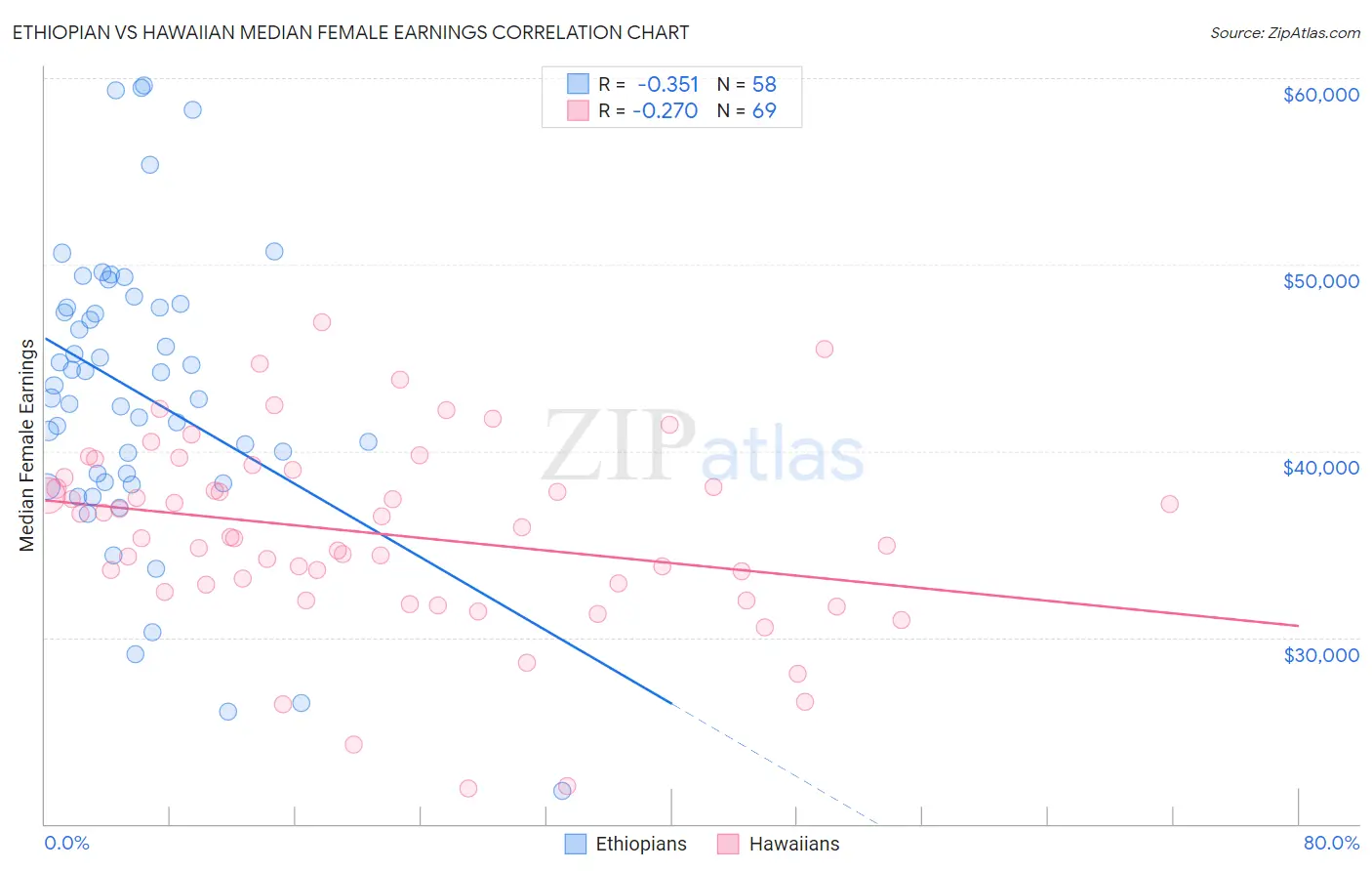 Ethiopian vs Hawaiian Median Female Earnings