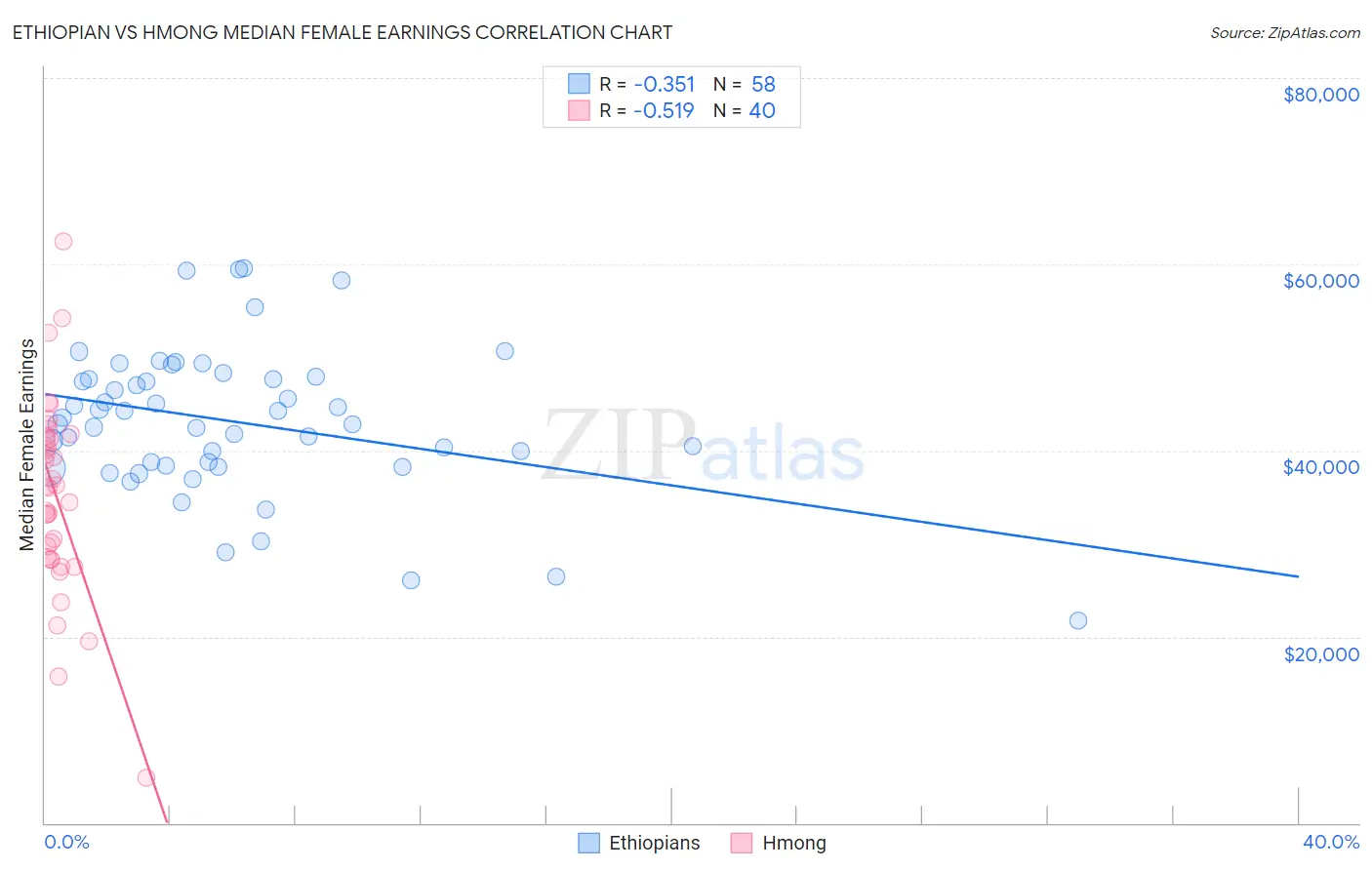 Ethiopian vs Hmong Median Female Earnings