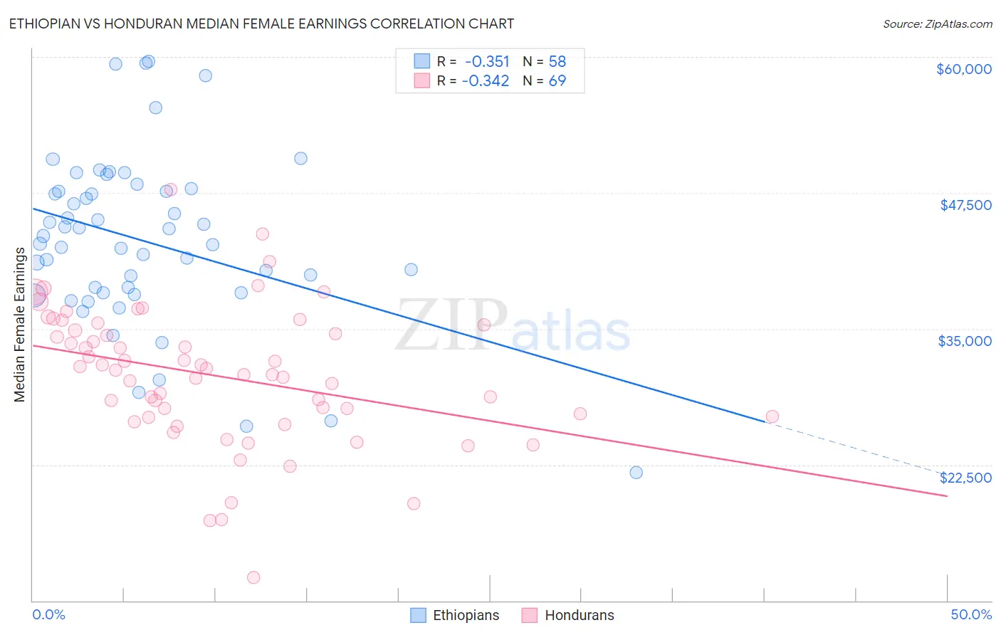 Ethiopian vs Honduran Median Female Earnings