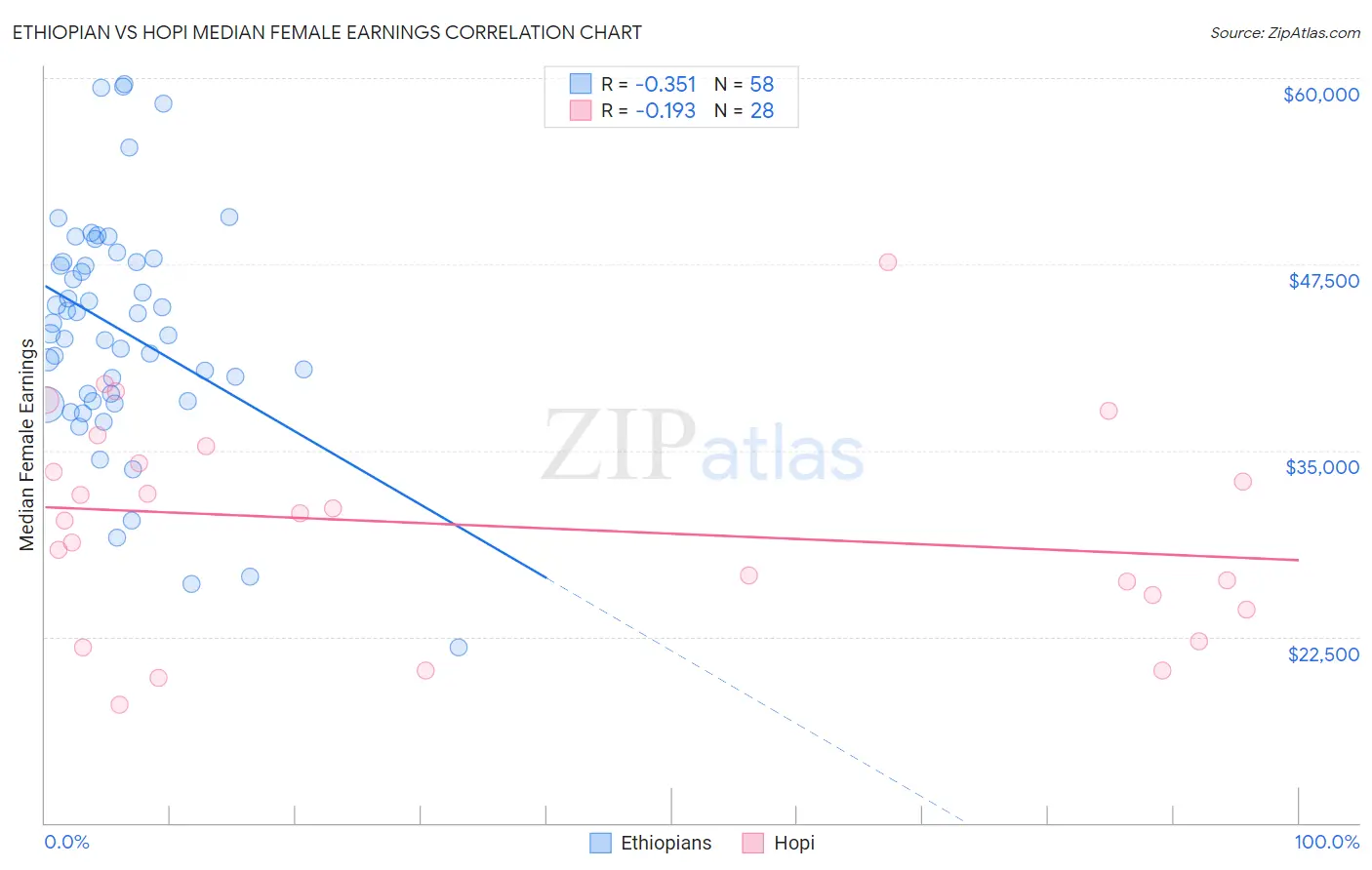 Ethiopian vs Hopi Median Female Earnings