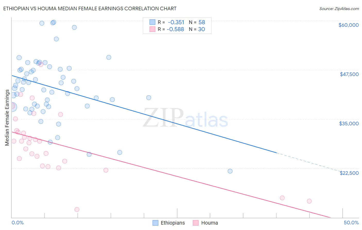 Ethiopian vs Houma Median Female Earnings
