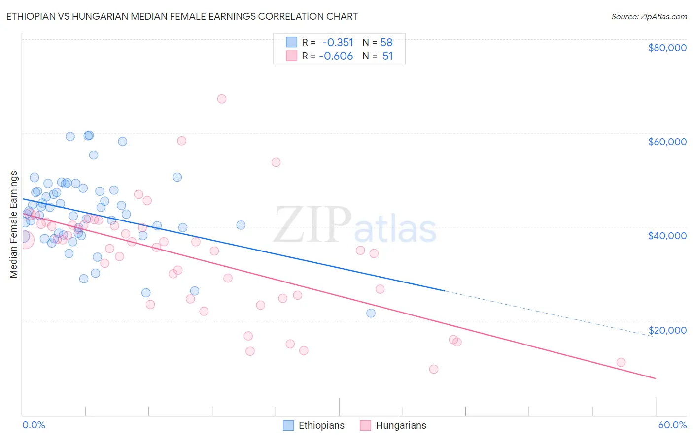 Ethiopian vs Hungarian Median Female Earnings