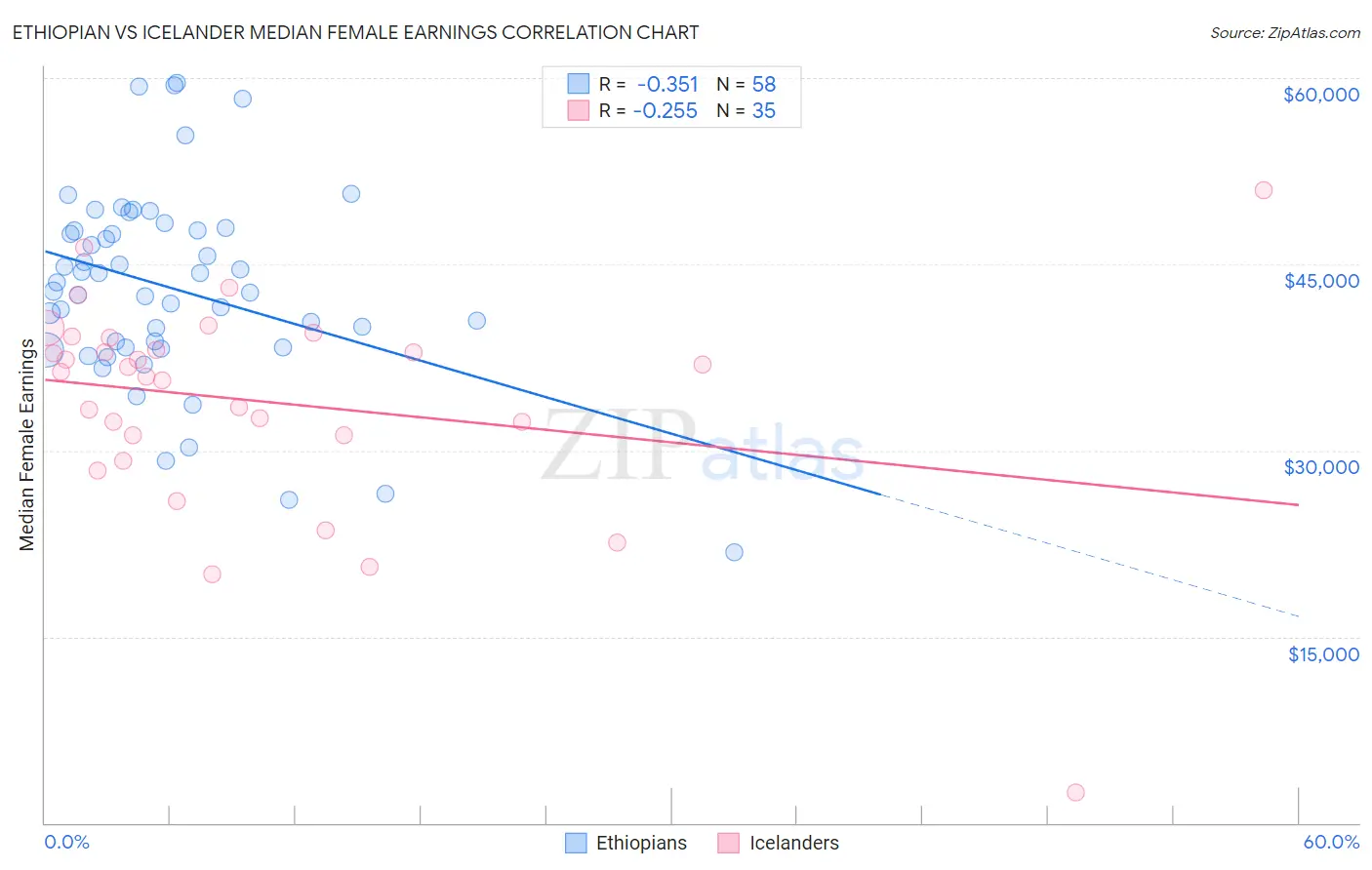 Ethiopian vs Icelander Median Female Earnings