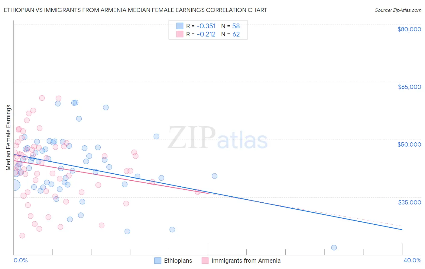 Ethiopian vs Immigrants from Armenia Median Female Earnings