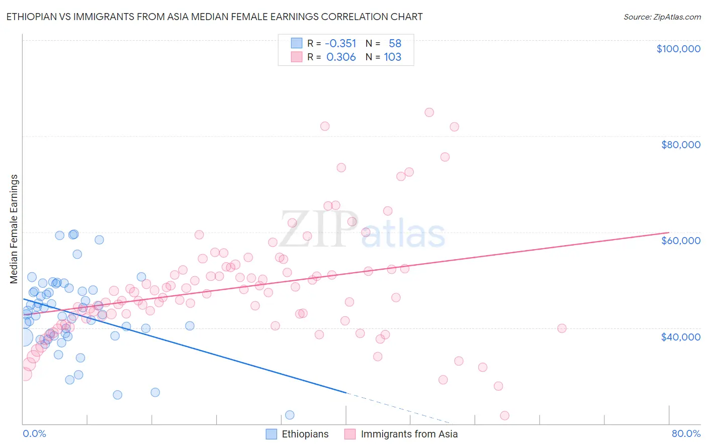 Ethiopian vs Immigrants from Asia Median Female Earnings