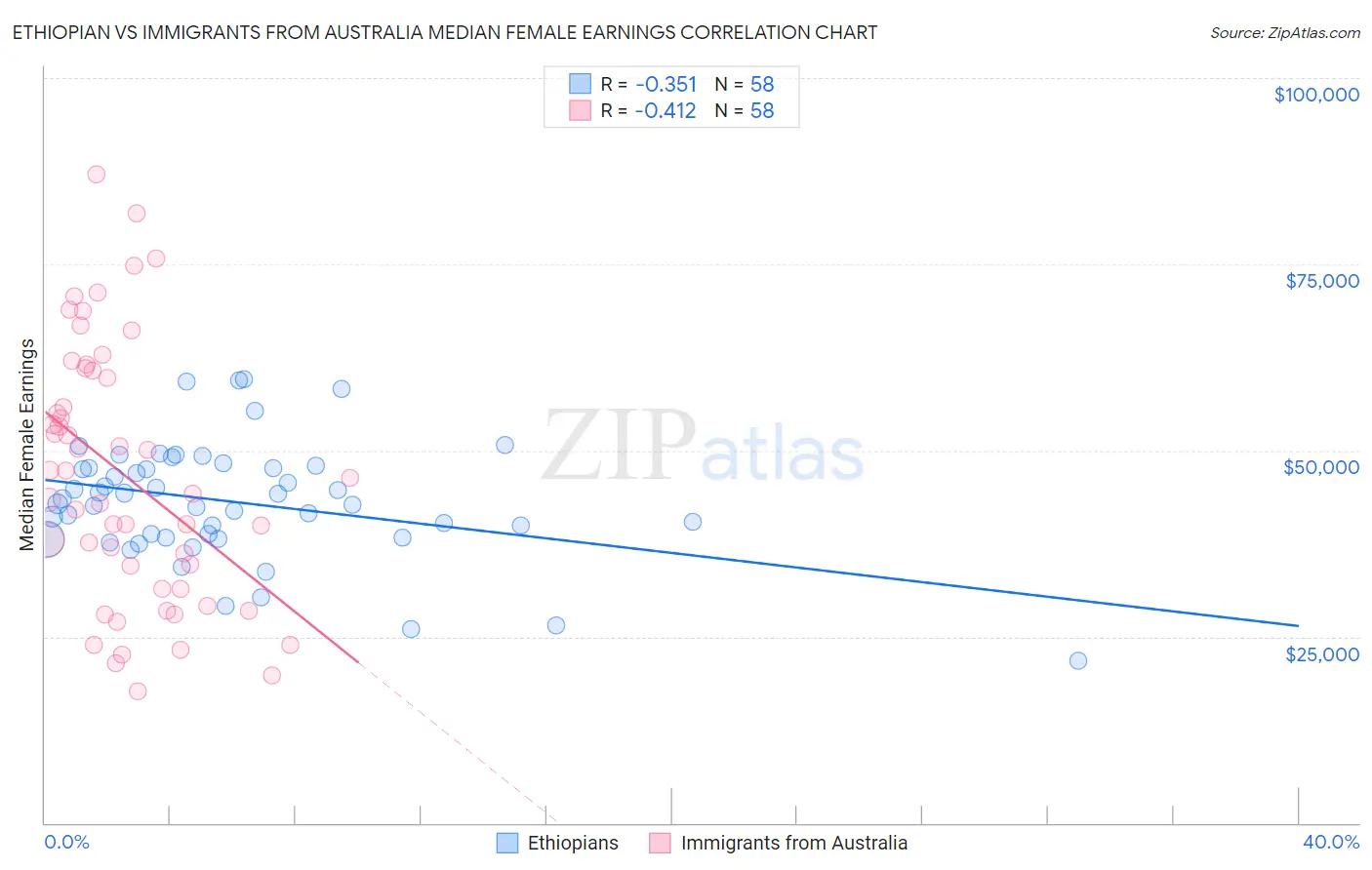 Ethiopian vs Immigrants from Australia Median Female Earnings