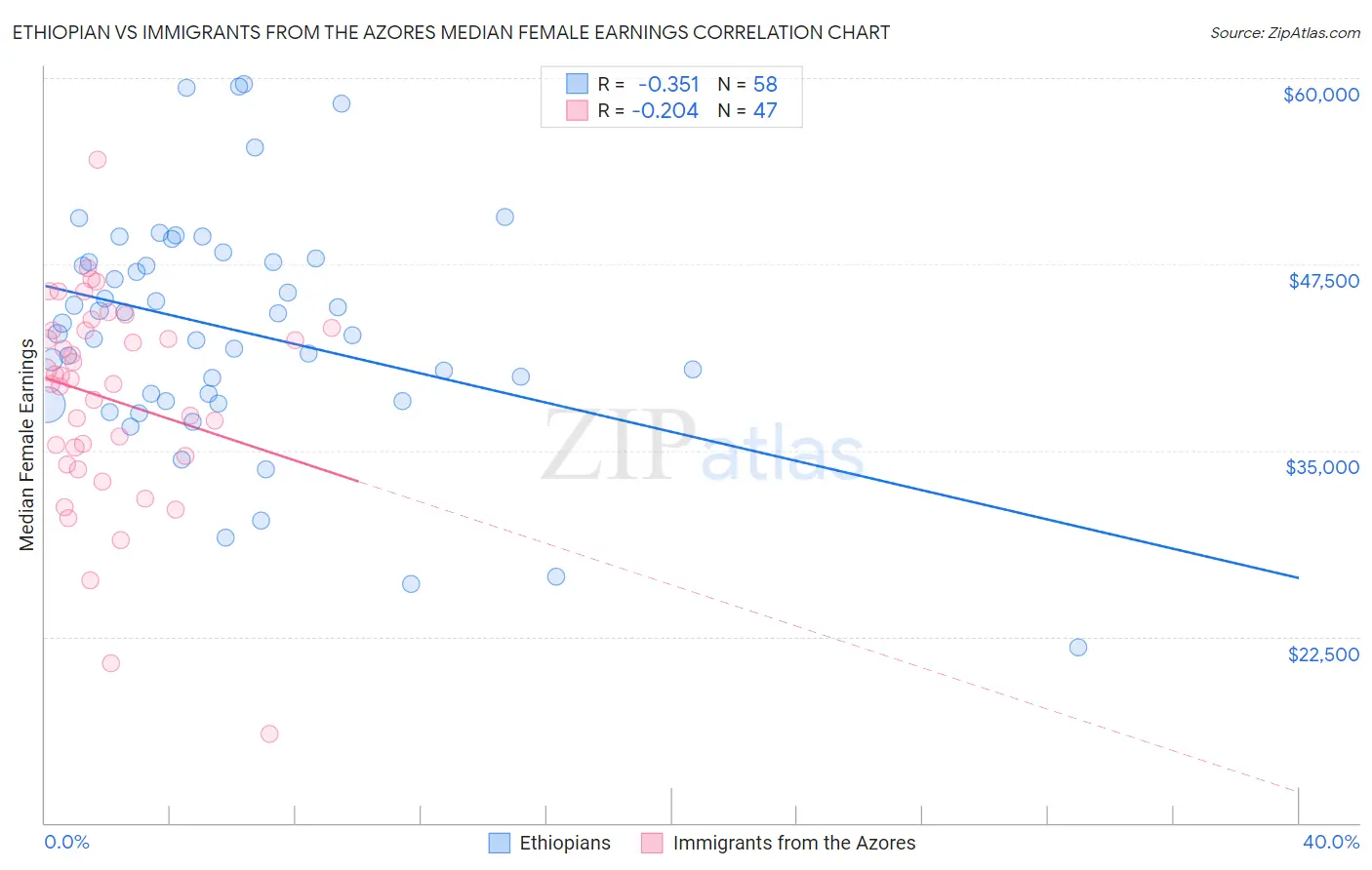 Ethiopian vs Immigrants from the Azores Median Female Earnings