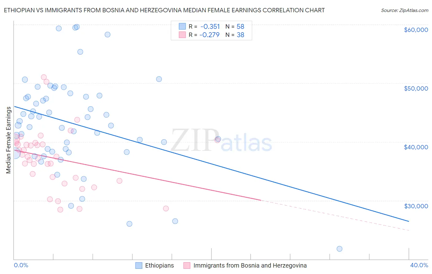 Ethiopian vs Immigrants from Bosnia and Herzegovina Median Female Earnings