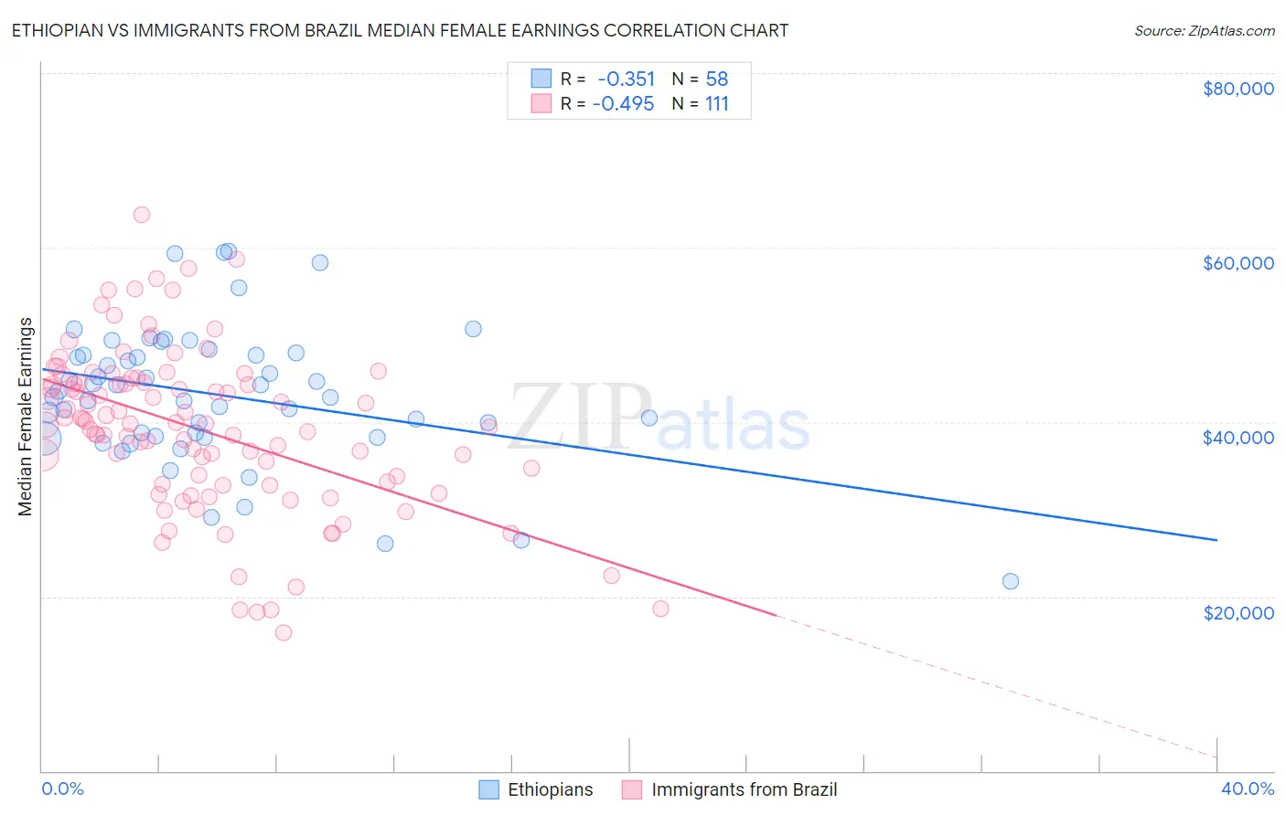Ethiopian vs Immigrants from Brazil Median Female Earnings