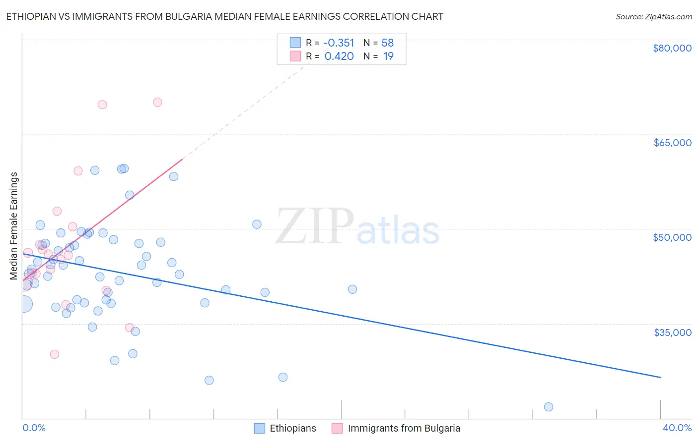 Ethiopian vs Immigrants from Bulgaria Median Female Earnings
