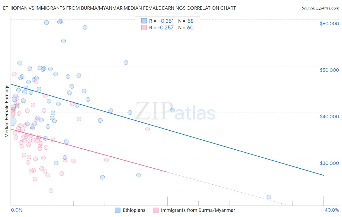 Ethiopian vs Immigrants from Burma/Myanmar Median Female Earnings